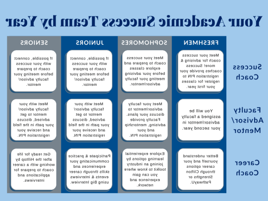 图表描述了在山顶上取得学术成功的秘诀.